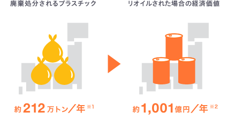 廃棄処分されるプラスチック:約212万トン/年※1 リオイルされた場合の経済価値:約1,001億円/年※2