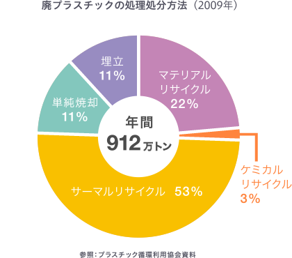 廃プラスチックの処理処分方法(2009年)