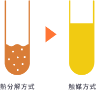 熱分解方式→触媒方式